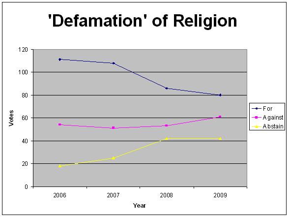 Graph Showing Decling Support for OIC's Defamation of Religion Resolutions within United Nations (CNSNews.com)